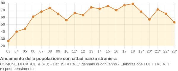 Andamento popolazione stranieri Comune di Carceri (PD)