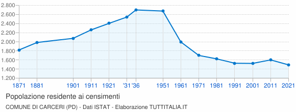Grafico andamento storico popolazione Comune di Carceri (PD)