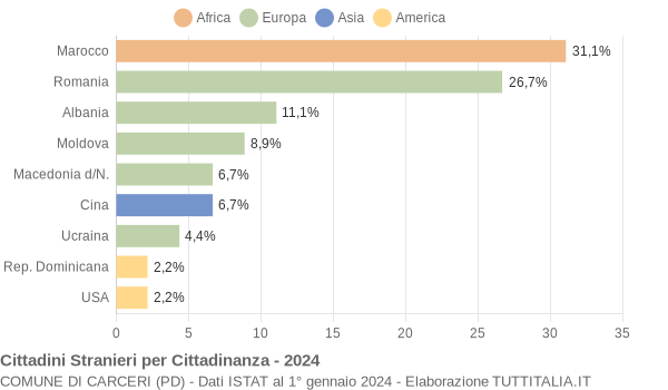 Grafico cittadinanza stranieri - Carceri 2024