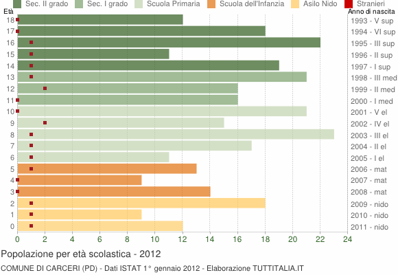 Grafico Popolazione in età scolastica - Carceri 2012