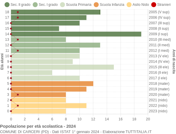 Grafico Popolazione in età scolastica - Carceri 2024