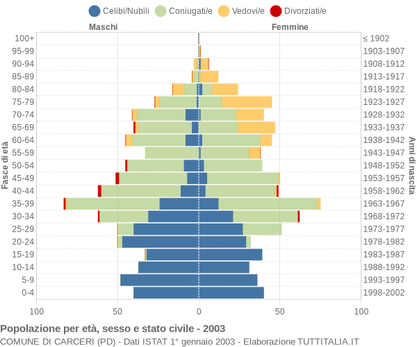 Grafico Popolazione per età, sesso e stato civile Comune di Carceri (PD)