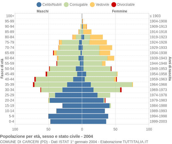 Grafico Popolazione per età, sesso e stato civile Comune di Carceri (PD)