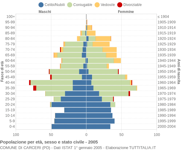 Grafico Popolazione per età, sesso e stato civile Comune di Carceri (PD)