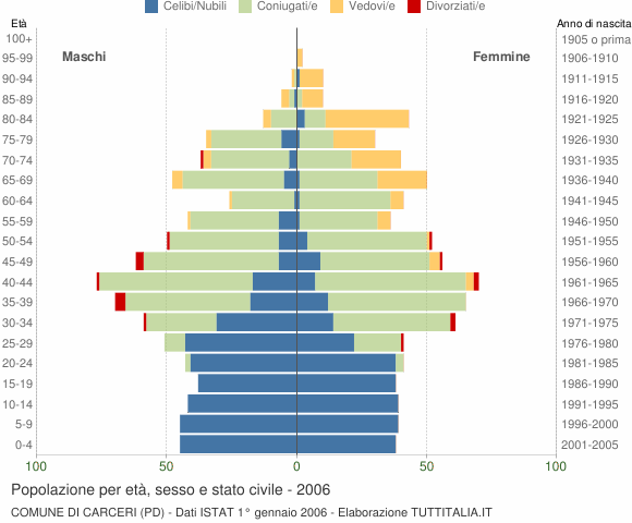 Grafico Popolazione per età, sesso e stato civile Comune di Carceri (PD)