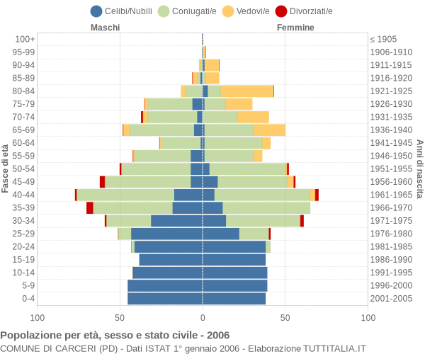 Grafico Popolazione per età, sesso e stato civile Comune di Carceri (PD)