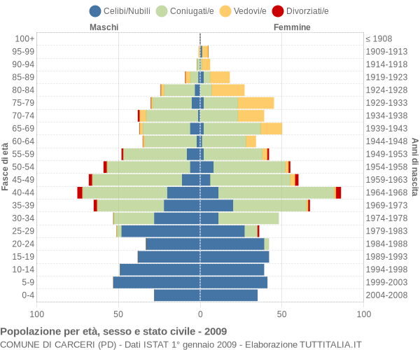 Grafico Popolazione per età, sesso e stato civile Comune di Carceri (PD)