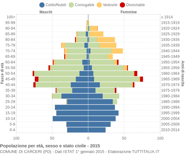 Grafico Popolazione per età, sesso e stato civile Comune di Carceri (PD)