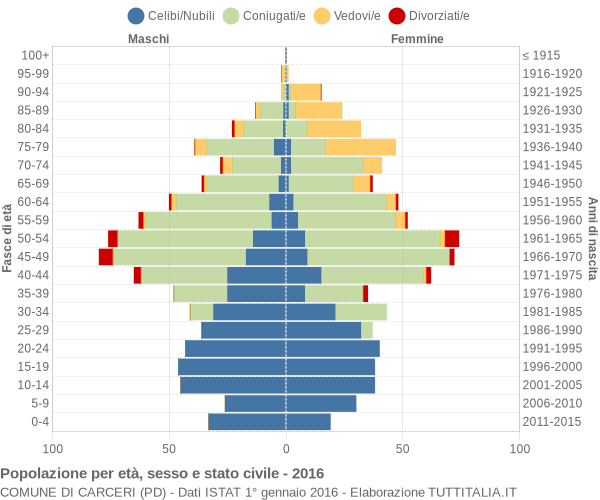 Grafico Popolazione per età, sesso e stato civile Comune di Carceri (PD)