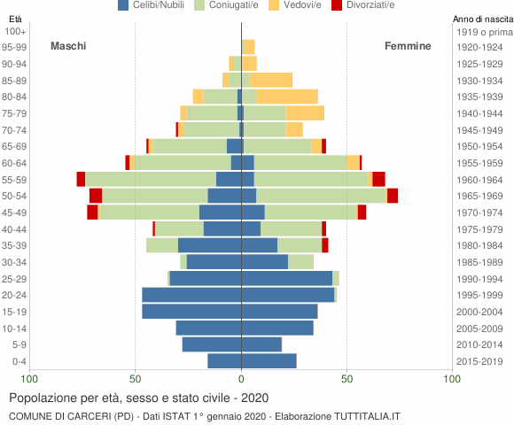 Grafico Popolazione per età, sesso e stato civile Comune di Carceri (PD)