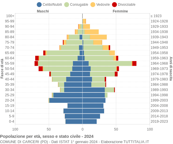 Grafico Popolazione per età, sesso e stato civile Comune di Carceri (PD)