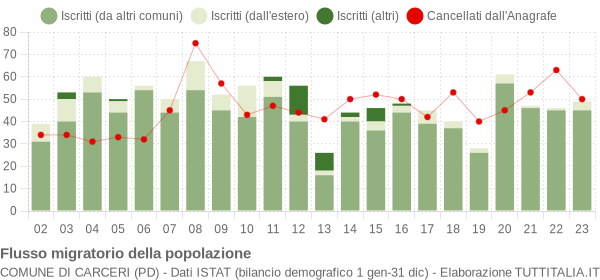 Flussi migratori della popolazione Comune di Carceri (PD)