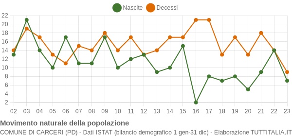 Grafico movimento naturale della popolazione Comune di Carceri (PD)