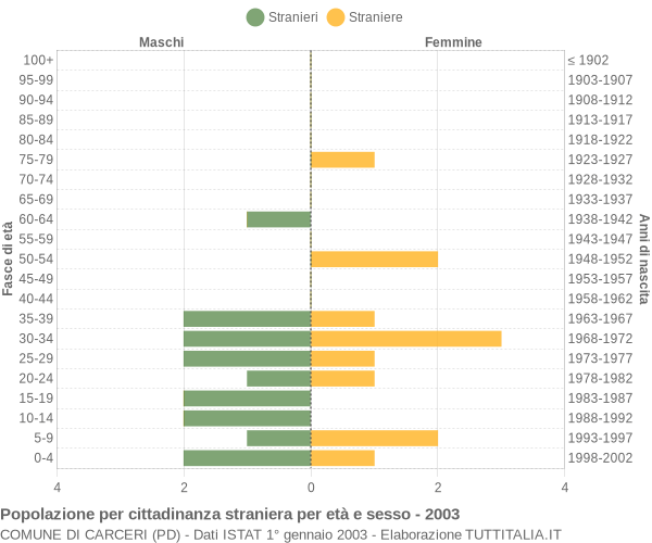 Grafico cittadini stranieri - Carceri 2003