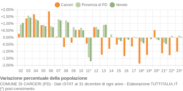 Variazione percentuale della popolazione Comune di Carceri (PD)