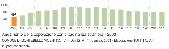 Grafico andamento popolazione stranieri Comune di Montebello Vicentino (VI)