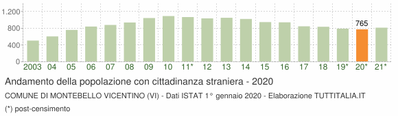 Grafico andamento popolazione stranieri Comune di Montebello Vicentino (VI)