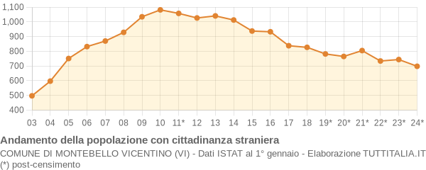 Andamento popolazione stranieri Comune di Montebello Vicentino (VI)