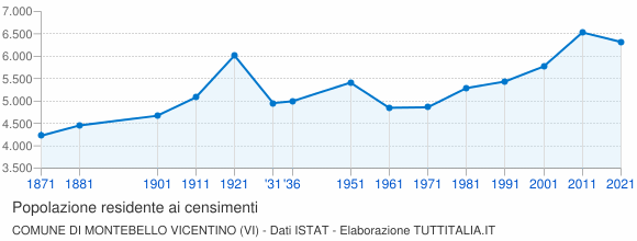 Grafico andamento storico popolazione Comune di Montebello Vicentino (VI)