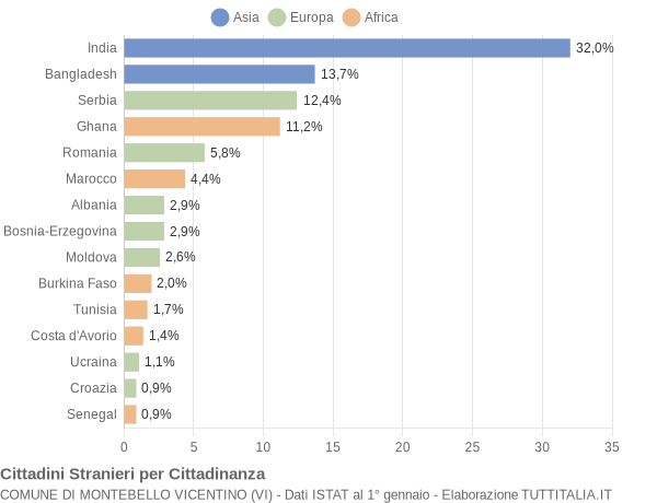 Grafico cittadinanza stranieri - Montebello Vicentino 2012