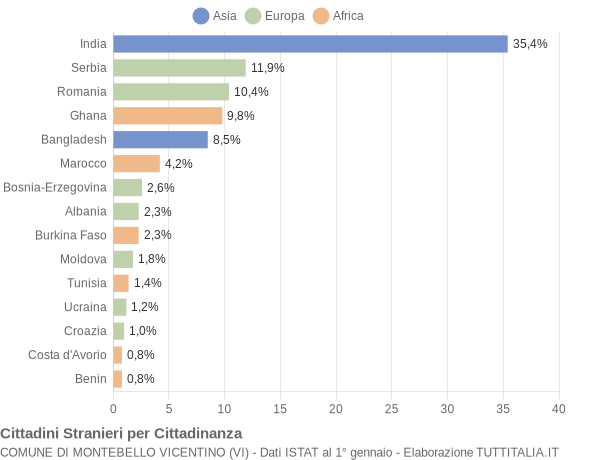 Grafico cittadinanza stranieri - Montebello Vicentino 2017