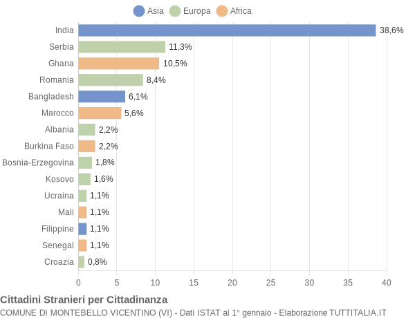 Grafico cittadinanza stranieri - Montebello Vicentino 2022