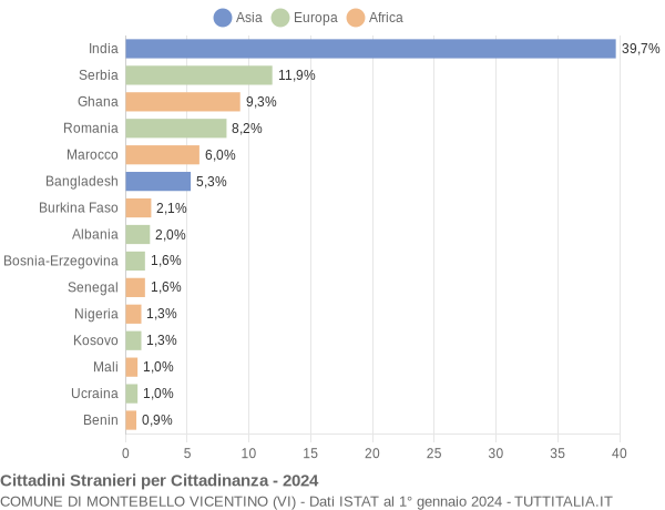 Grafico cittadinanza stranieri - Montebello Vicentino 2024