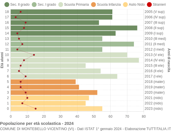 Grafico Popolazione in età scolastica - Montebello Vicentino 2024