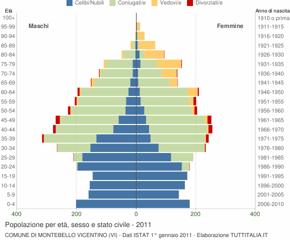 Grafico Popolazione per età, sesso e stato civile Comune di Montebello Vicentino (VI)