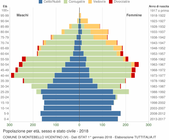 Grafico Popolazione per età, sesso e stato civile Comune di Montebello Vicentino (VI)