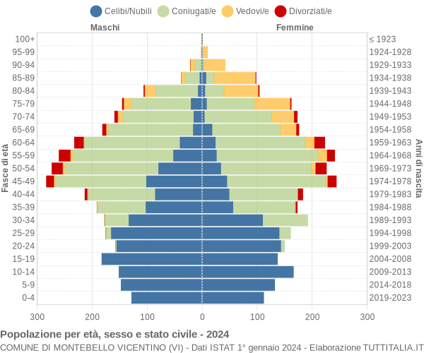 Grafico Popolazione per età, sesso e stato civile Comune di Montebello Vicentino (VI)