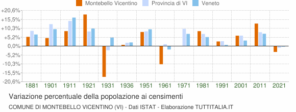 Grafico variazione percentuale della popolazione Comune di Montebello Vicentino (VI)