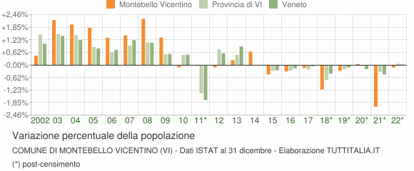Variazione percentuale della popolazione Comune di Montebello Vicentino (VI)
