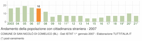 Grafico andamento popolazione stranieri Comune di San Nicolò di Comelico (BL)