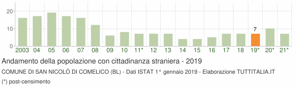 Grafico andamento popolazione stranieri Comune di San Nicolò di Comelico (BL)