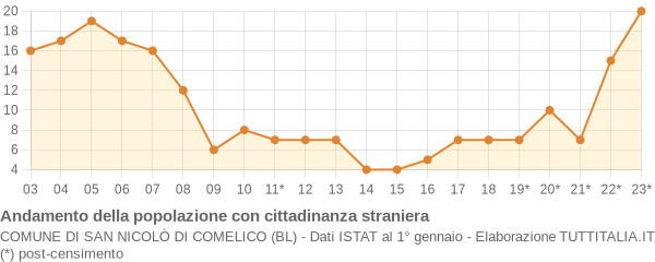 Andamento popolazione stranieri Comune di San Nicolò di Comelico (BL)