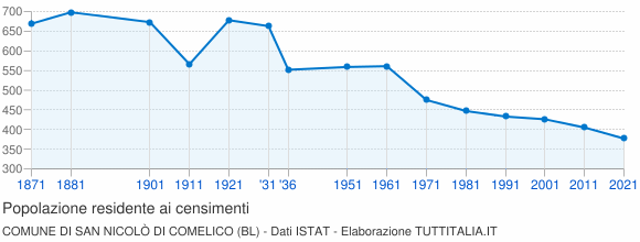 Grafico andamento storico popolazione Comune di San Nicolò di Comelico (BL)