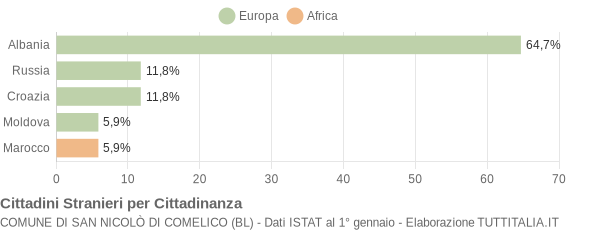 Grafico cittadinanza stranieri - San Nicolò di Comelico 2004