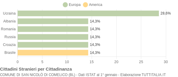 Grafico cittadinanza stranieri - San Nicolò di Comelico 2012