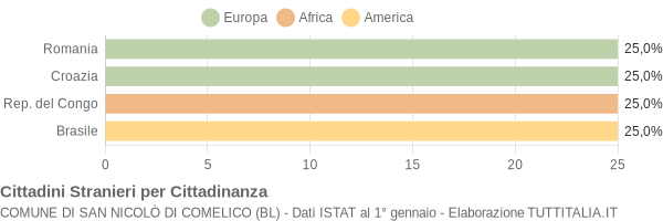 Grafico cittadinanza stranieri - San Nicolò di Comelico 2015