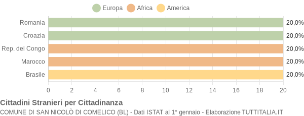 Grafico cittadinanza stranieri - San Nicolò di Comelico 2016