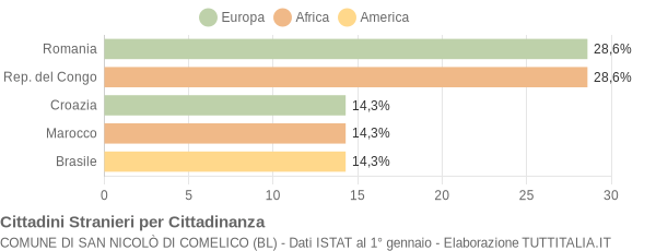 Grafico cittadinanza stranieri - San Nicolò di Comelico 2018