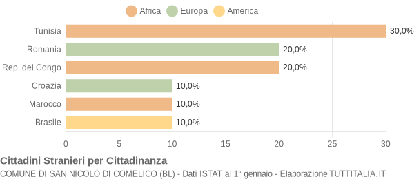 Grafico cittadinanza stranieri - San Nicolò di Comelico 2020