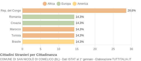 Grafico cittadinanza stranieri - San Nicolò di Comelico 2021