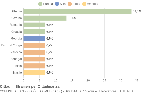 Grafico cittadinanza stranieri - San Nicolò di Comelico 2022