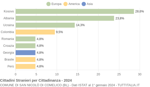 Grafico cittadinanza stranieri - San Nicolò di Comelico 2024