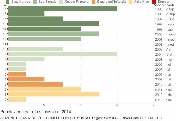 Grafico Popolazione in età scolastica - San Nicolò di Comelico 2014