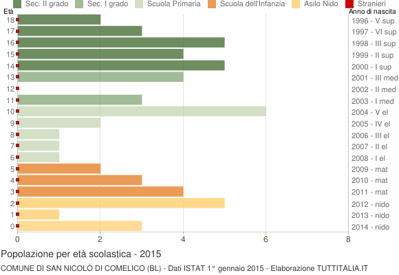 Grafico Popolazione in età scolastica - San Nicolò di Comelico 2015