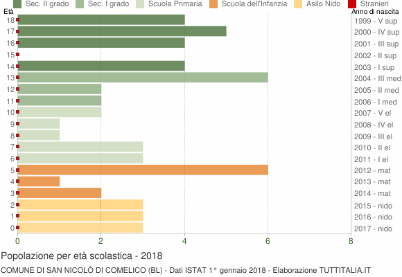 Grafico Popolazione in età scolastica - San Nicolò di Comelico 2018