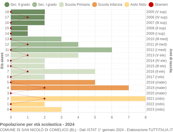 Grafico Popolazione in età scolastica - San Nicolò di Comelico 2024